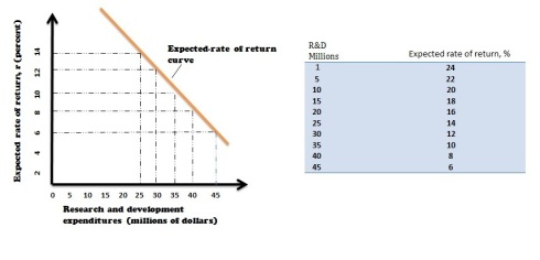 expected rate of return graph and table