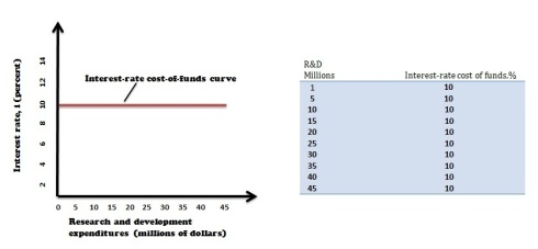 interest-rate cost-of-funds curve and graph