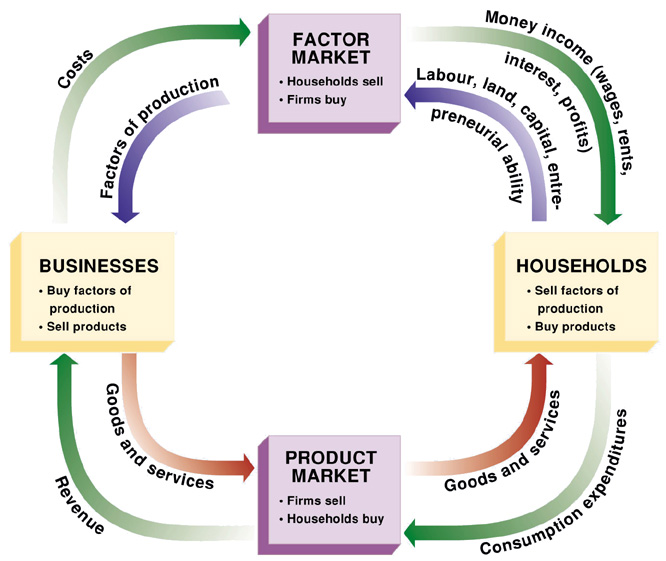 circular flow model | Finance & Economics!!!