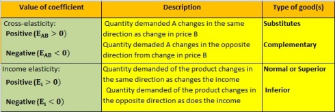 Table at Cross and Income Elasticity of Demand