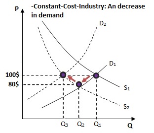 Constant-Cost-Industry: A decrease in demand